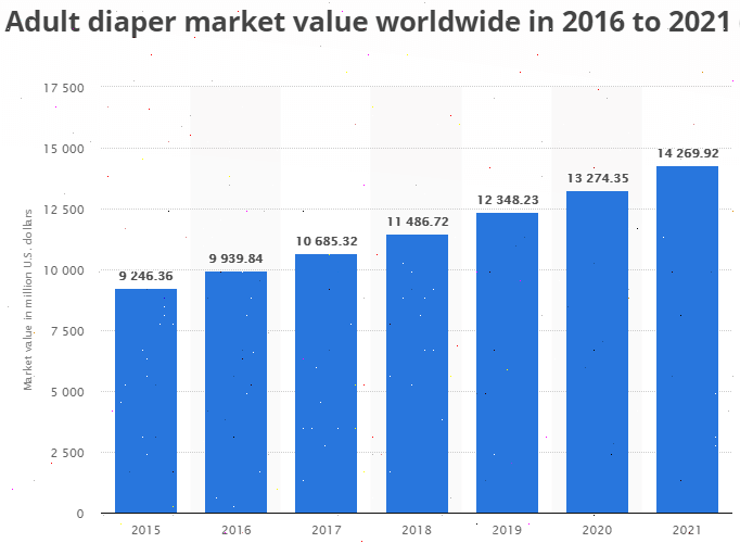 Adult Diaper Market Value 2016-2021 in million USD