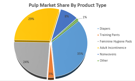 Global Pulp Market Share by product type 2018