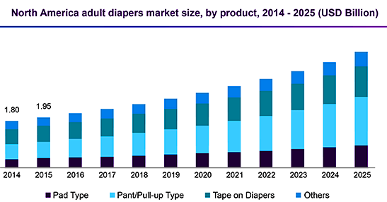 North America Adult Diapers Market size by product type beetween 2014-2025 Billion USD