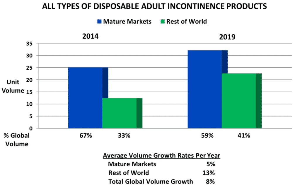 Types Of Disposable Adult Incontinence Care Products 2014-2019