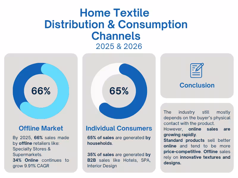 Home Textile Products Consumption and Distribution Channels