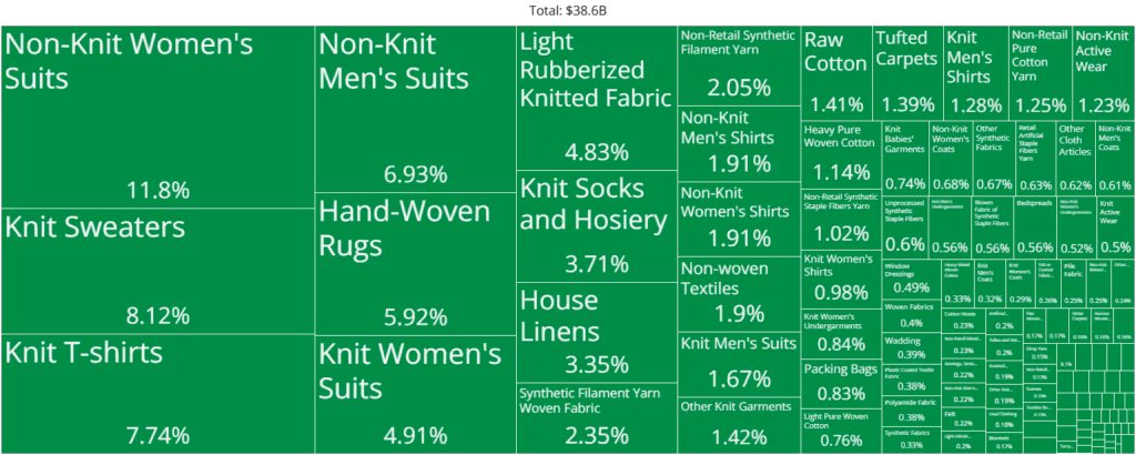 What Textile does Turkey export