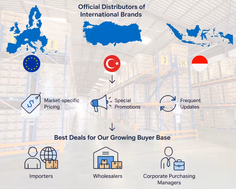 Scheme of how nation wide fmcg wholesale exporter operates