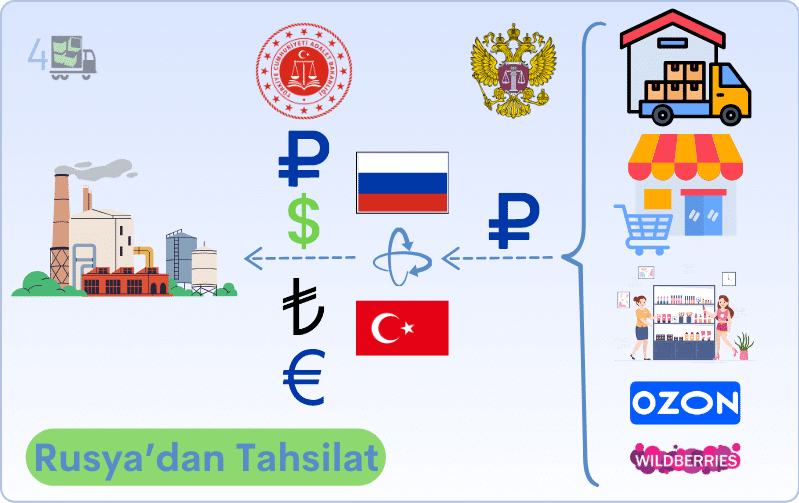 rusya tahsilat odeme turkiye